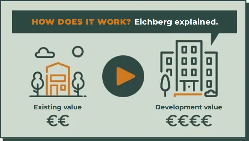 How does it work? Eichberg explained – existing value vs. development value